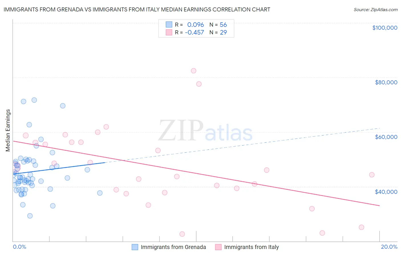 Immigrants from Grenada vs Immigrants from Italy Median Earnings