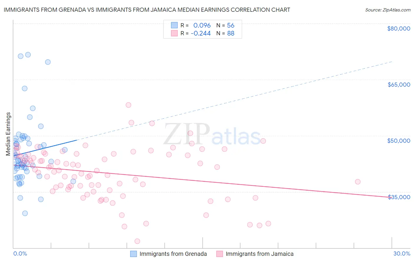 Immigrants from Grenada vs Immigrants from Jamaica Median Earnings