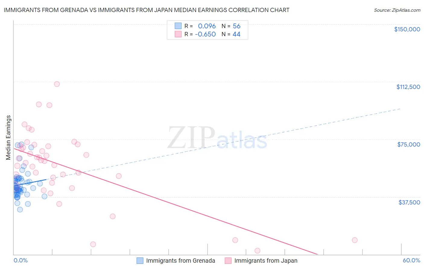 Immigrants from Grenada vs Immigrants from Japan Median Earnings