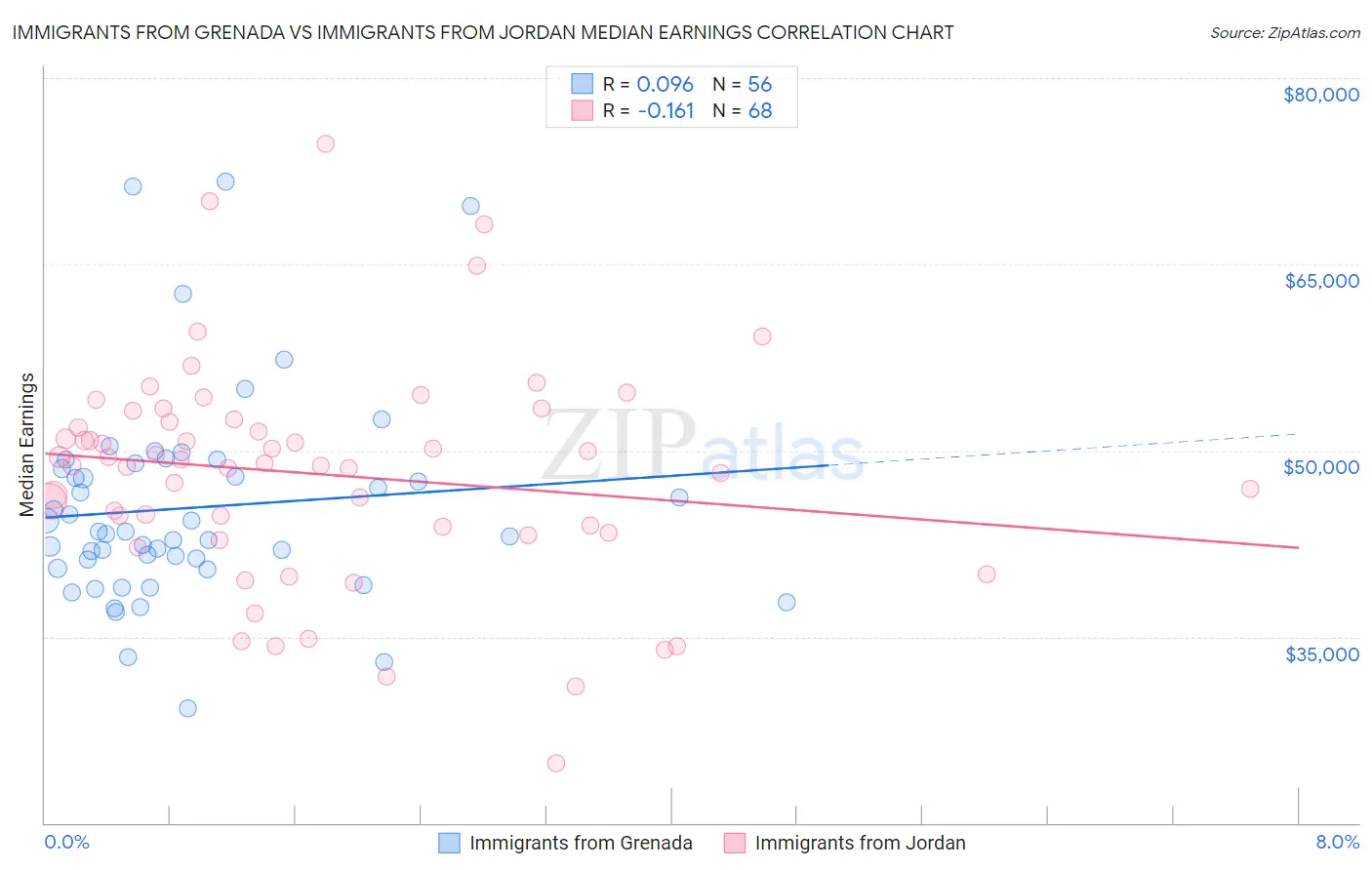 Immigrants from Grenada vs Immigrants from Jordan Median Earnings