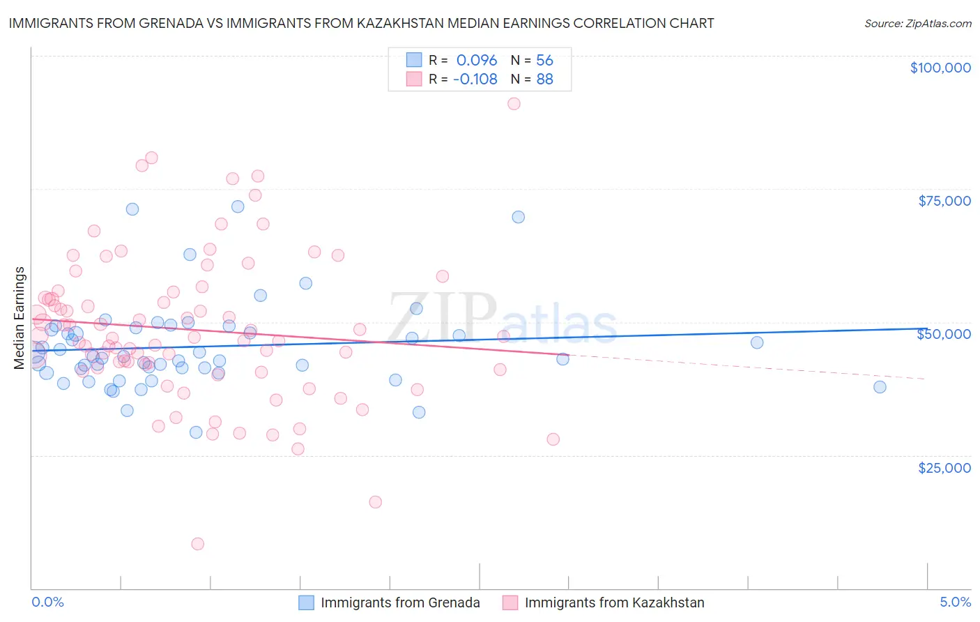 Immigrants from Grenada vs Immigrants from Kazakhstan Median Earnings