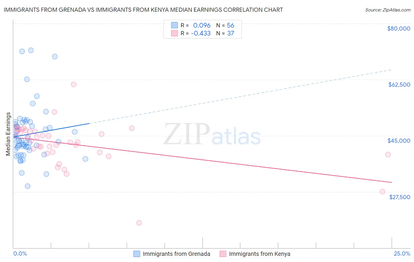 Immigrants from Grenada vs Immigrants from Kenya Median Earnings