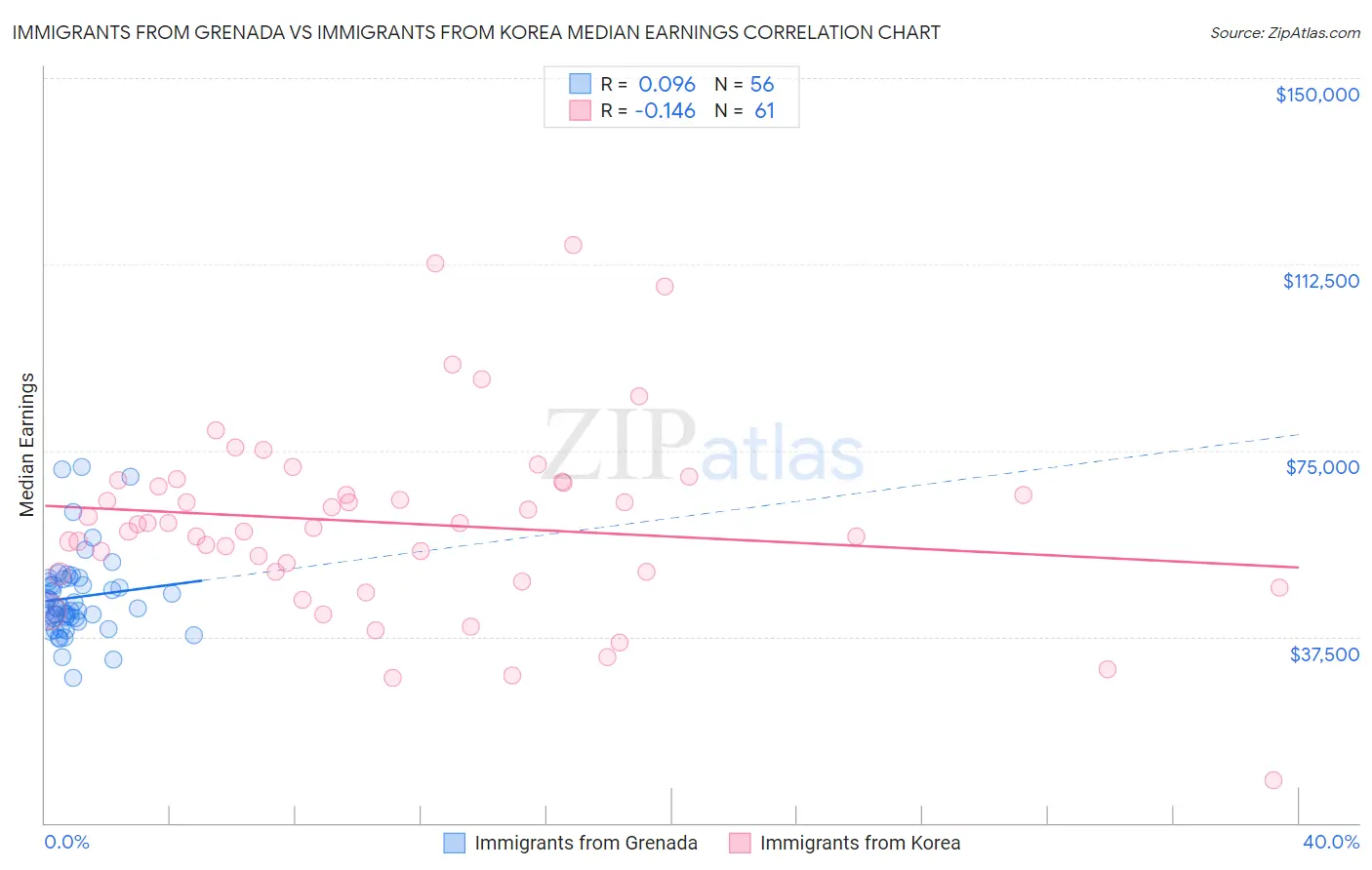 Immigrants from Grenada vs Immigrants from Korea Median Earnings