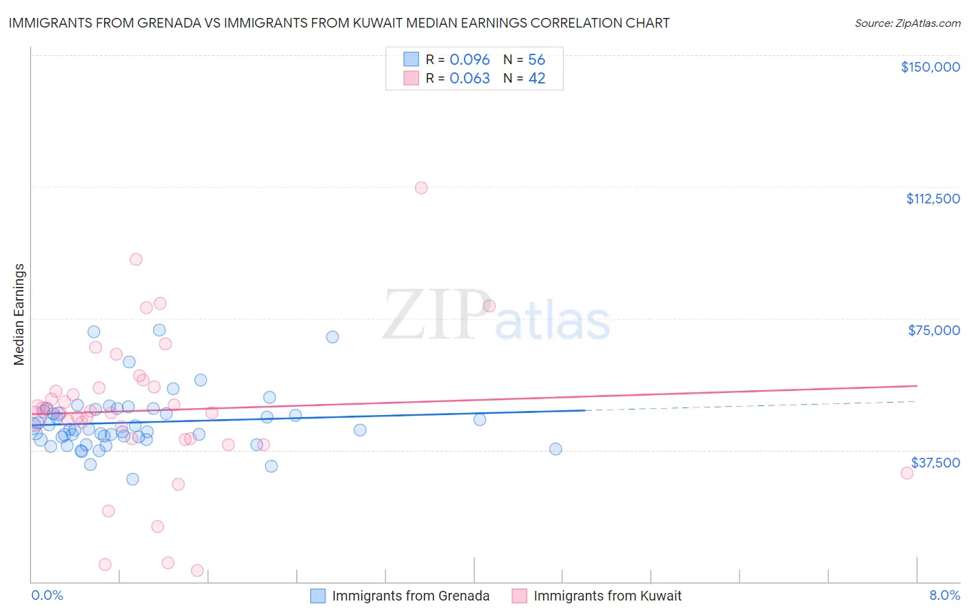 Immigrants from Grenada vs Immigrants from Kuwait Median Earnings