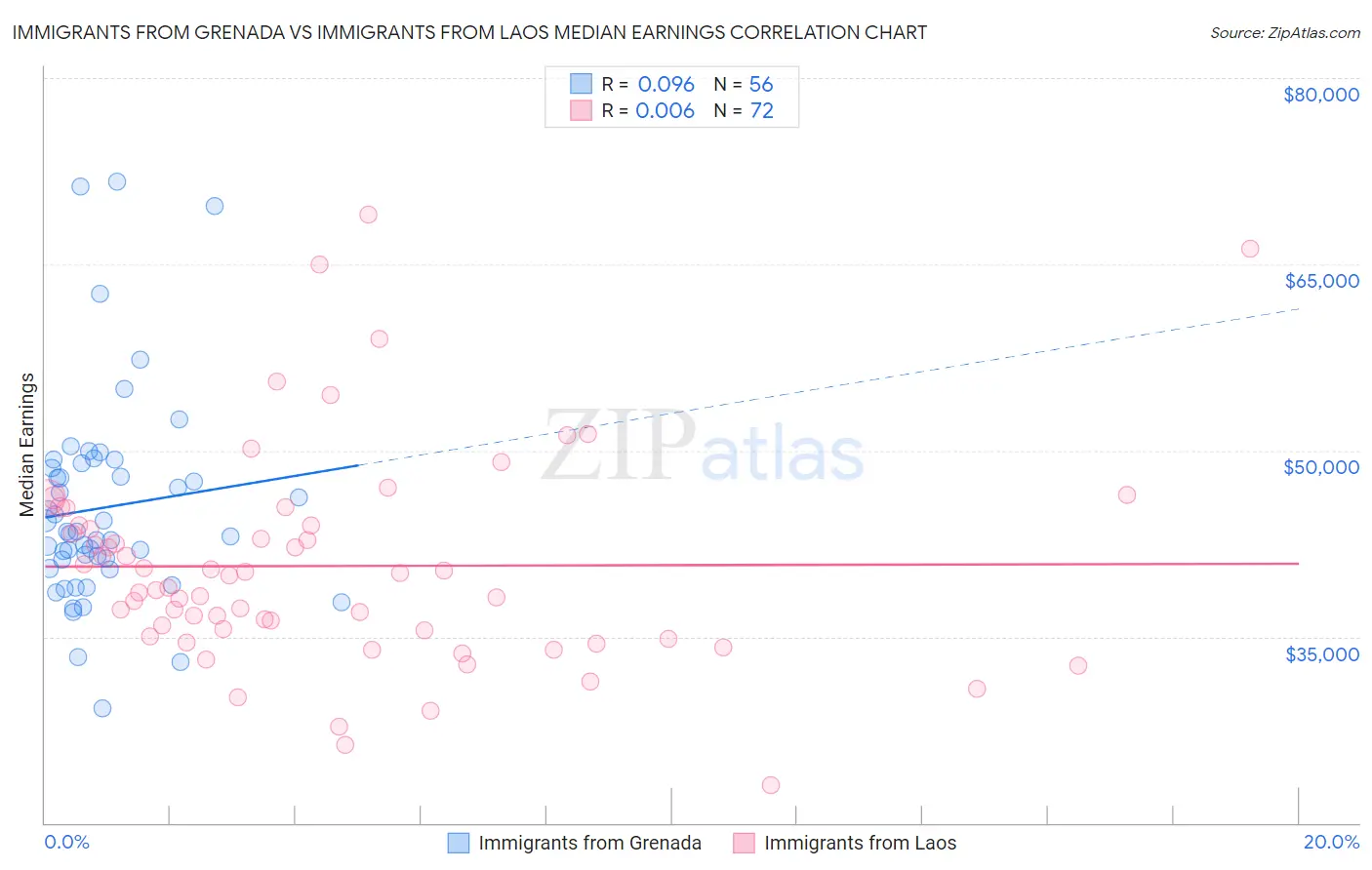 Immigrants from Grenada vs Immigrants from Laos Median Earnings