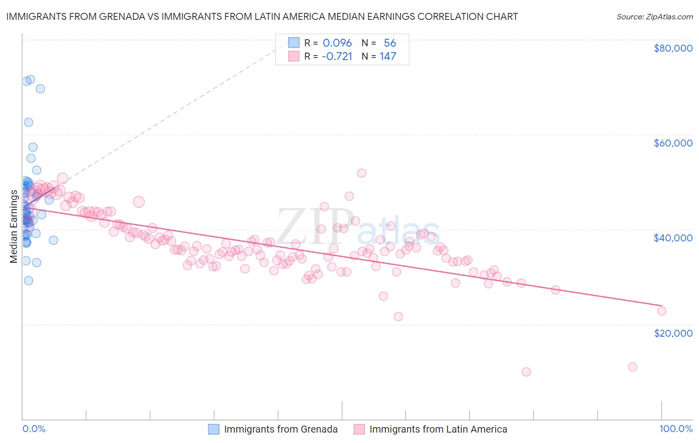 Immigrants from Grenada vs Immigrants from Latin America Median Earnings