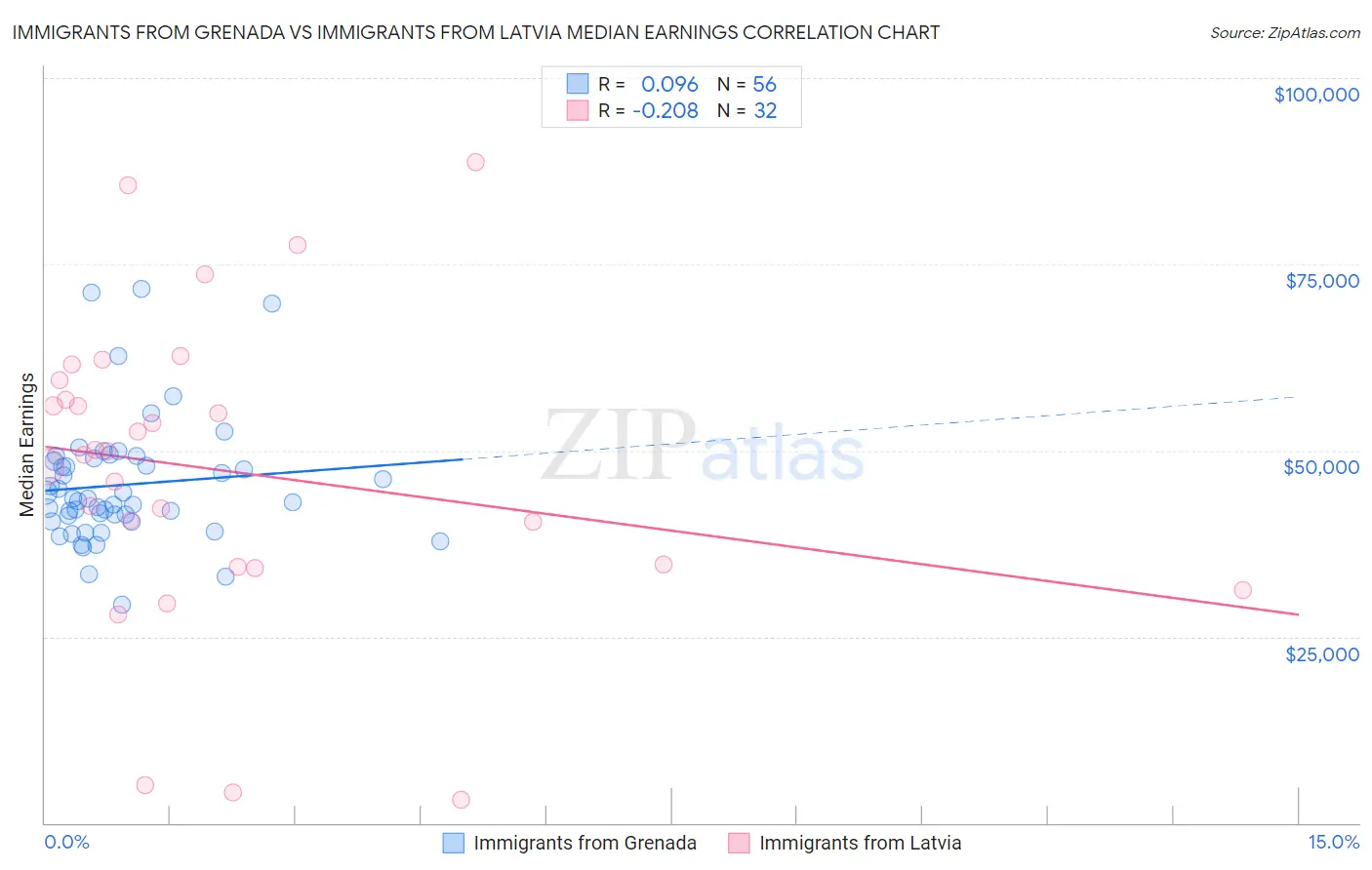 Immigrants from Grenada vs Immigrants from Latvia Median Earnings