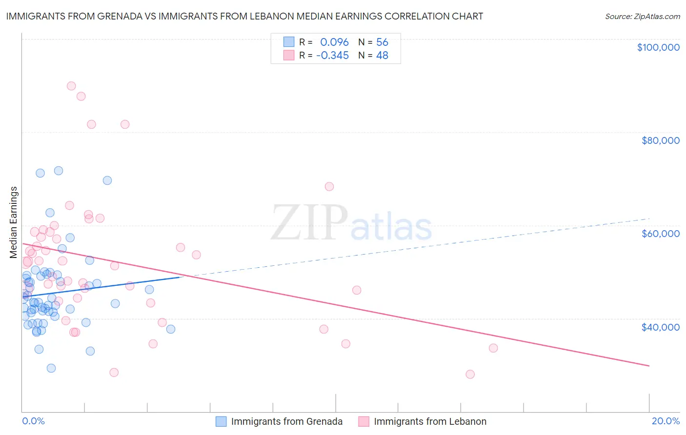 Immigrants from Grenada vs Immigrants from Lebanon Median Earnings