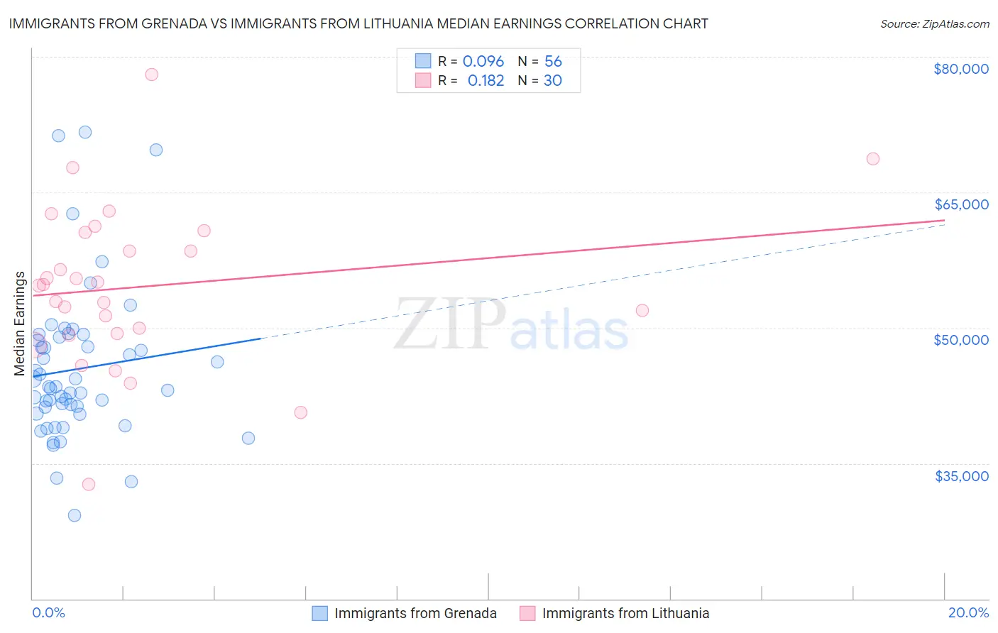 Immigrants from Grenada vs Immigrants from Lithuania Median Earnings