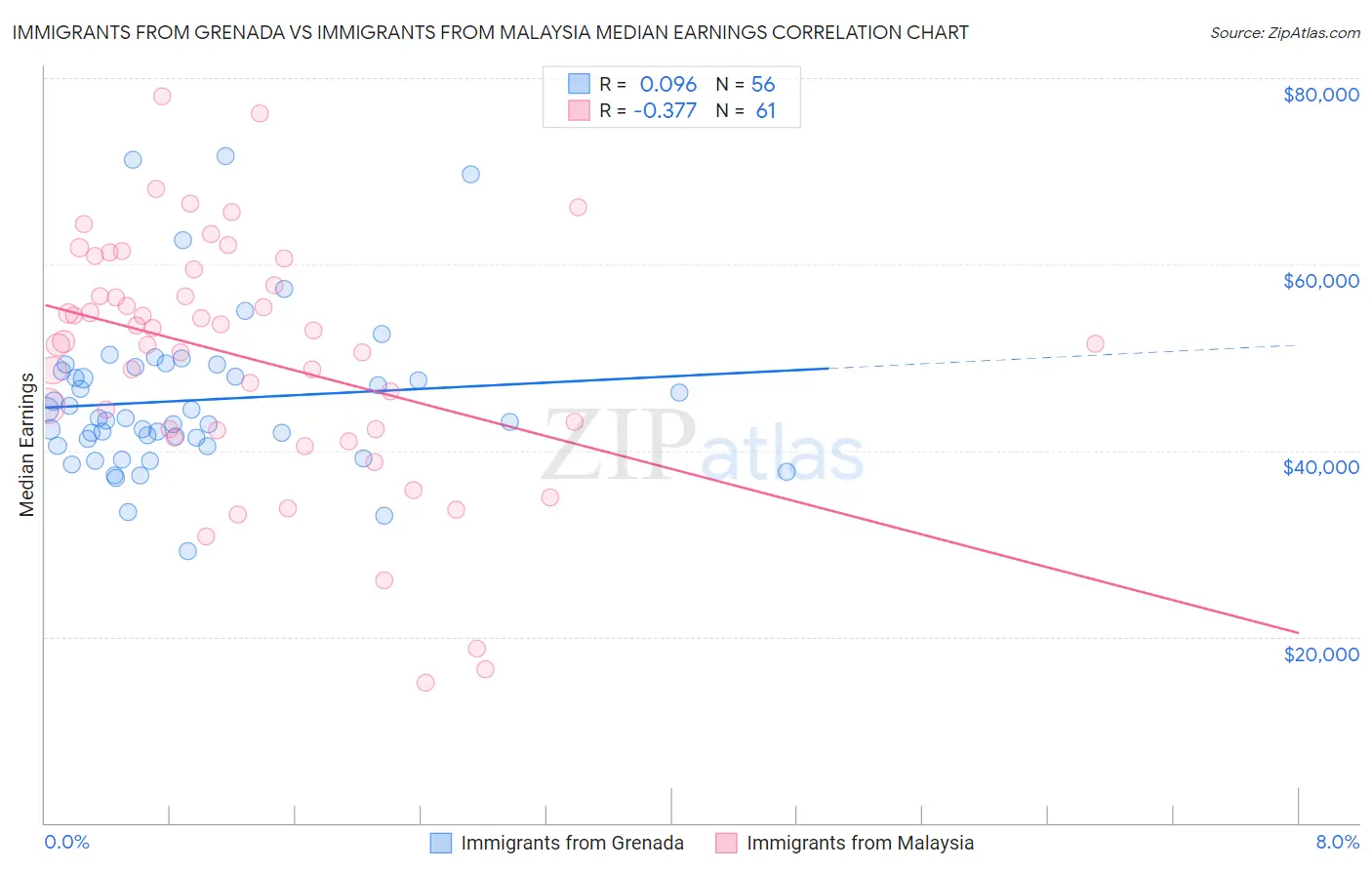 Immigrants from Grenada vs Immigrants from Malaysia Median Earnings