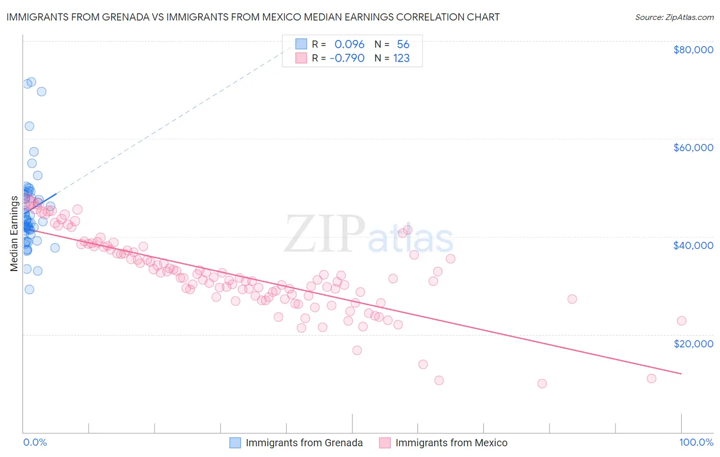 Immigrants from Grenada vs Immigrants from Mexico Median Earnings