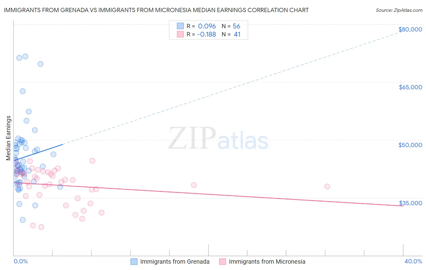 Immigrants from Grenada vs Immigrants from Micronesia Median Earnings