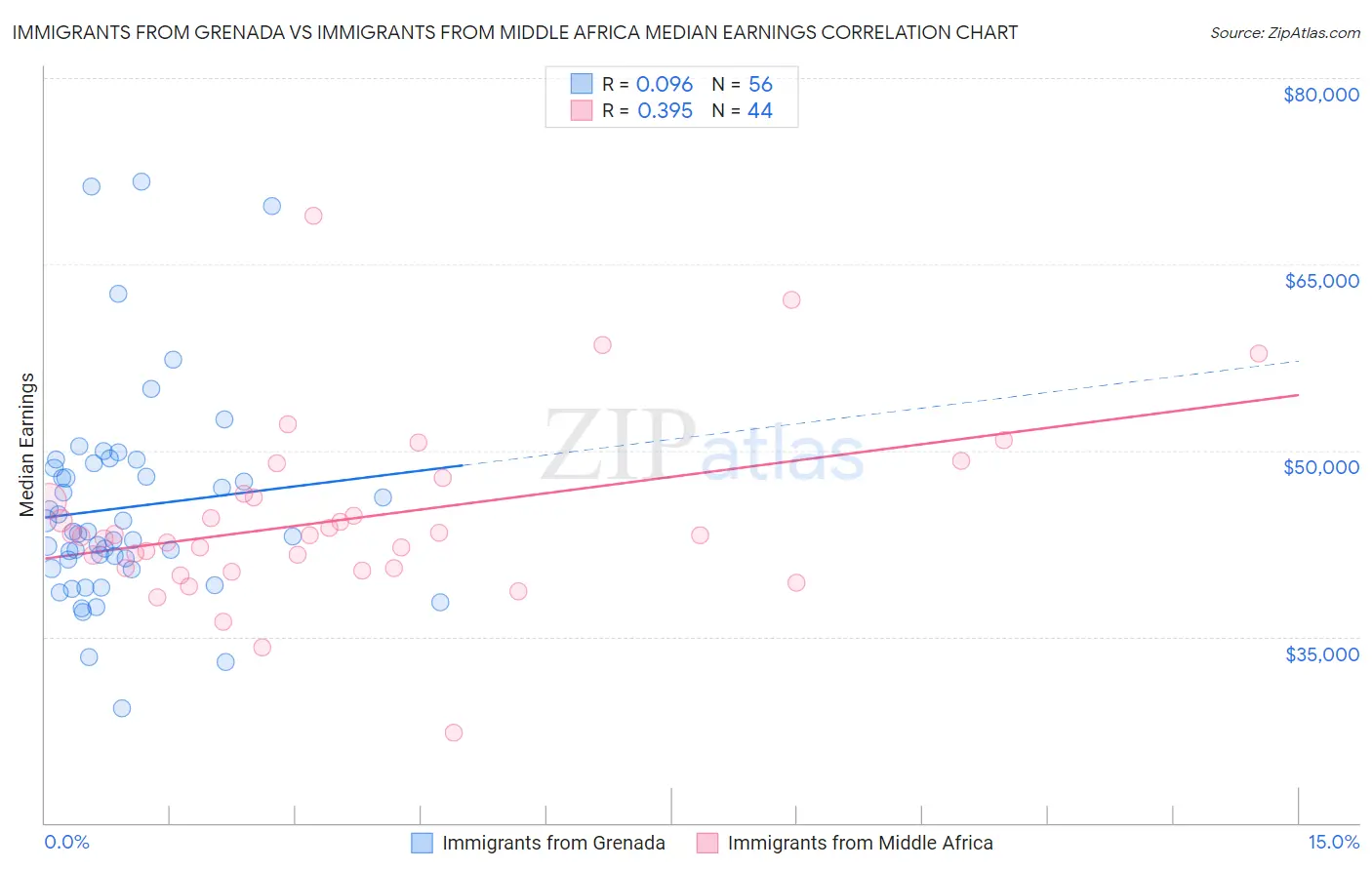 Immigrants from Grenada vs Immigrants from Middle Africa Median Earnings