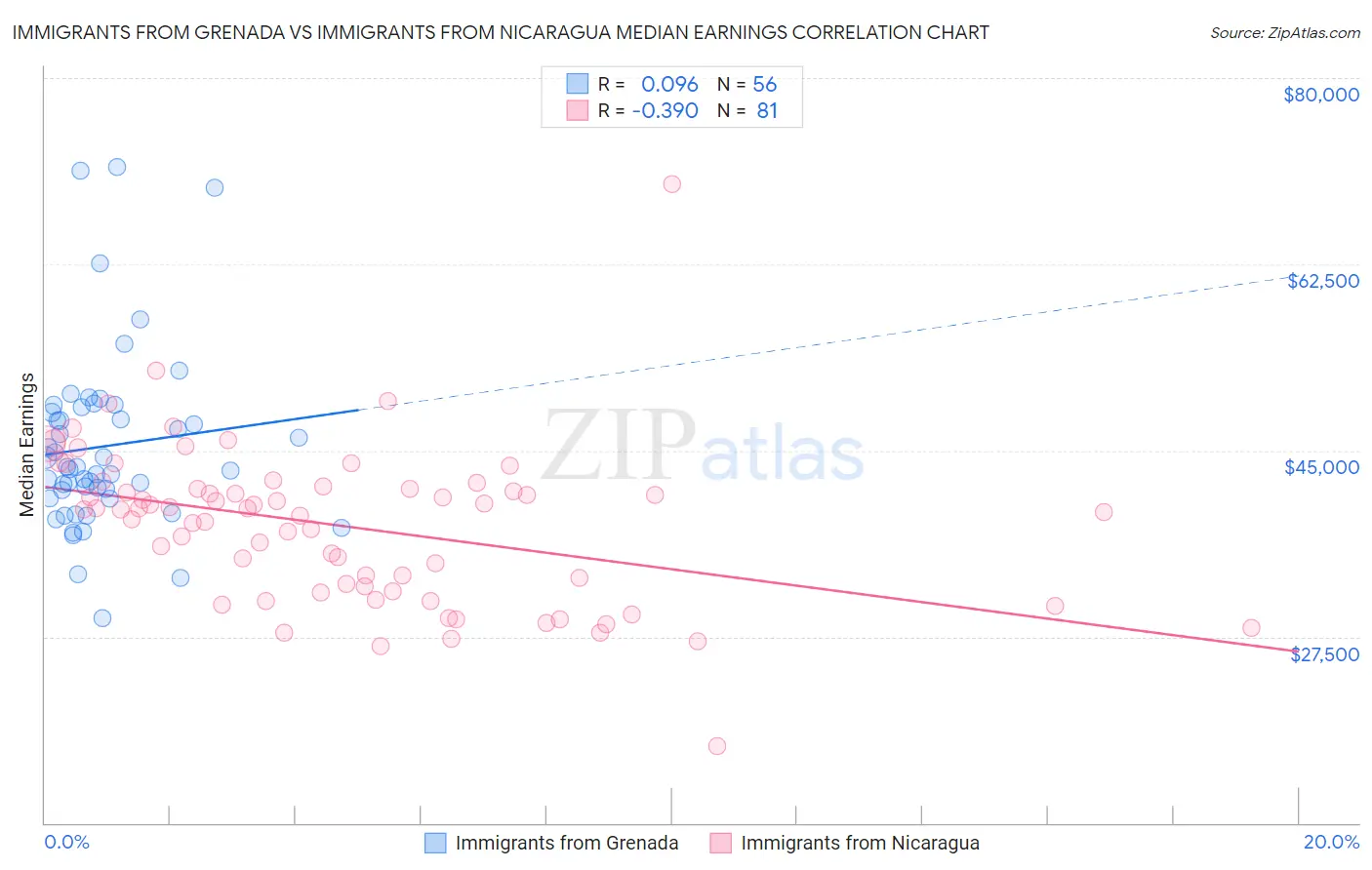 Immigrants from Grenada vs Immigrants from Nicaragua Median Earnings
