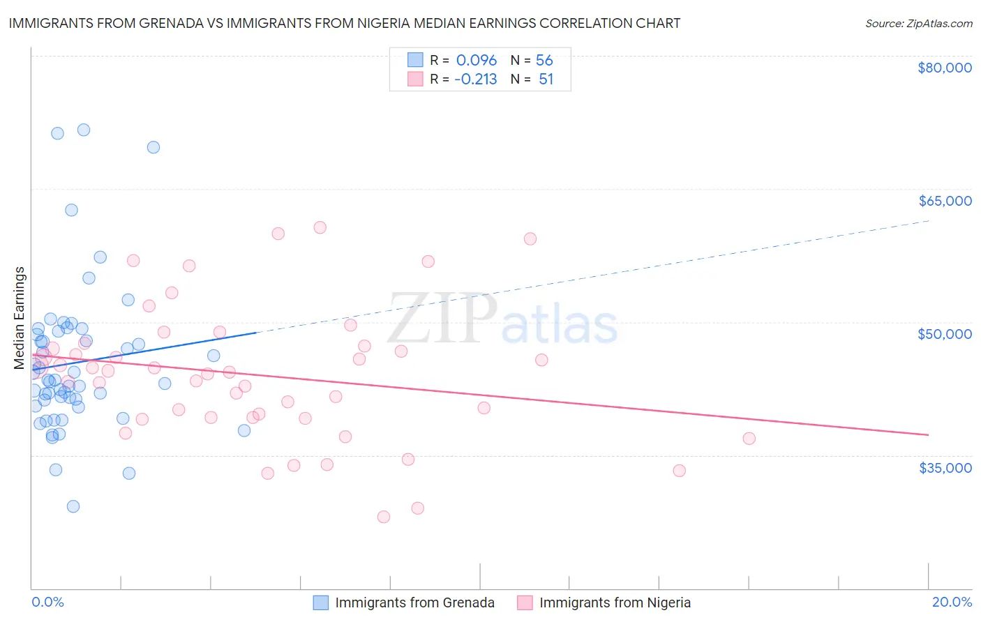 Immigrants from Grenada vs Immigrants from Nigeria Median Earnings