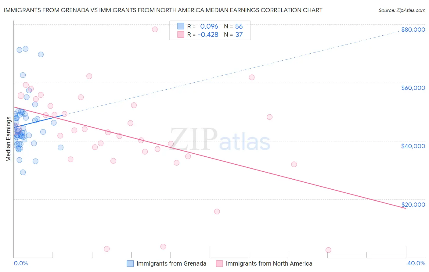 Immigrants from Grenada vs Immigrants from North America Median Earnings