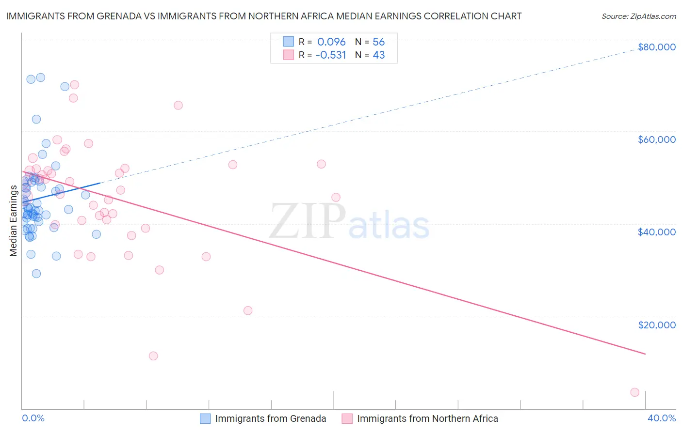 Immigrants from Grenada vs Immigrants from Northern Africa Median Earnings