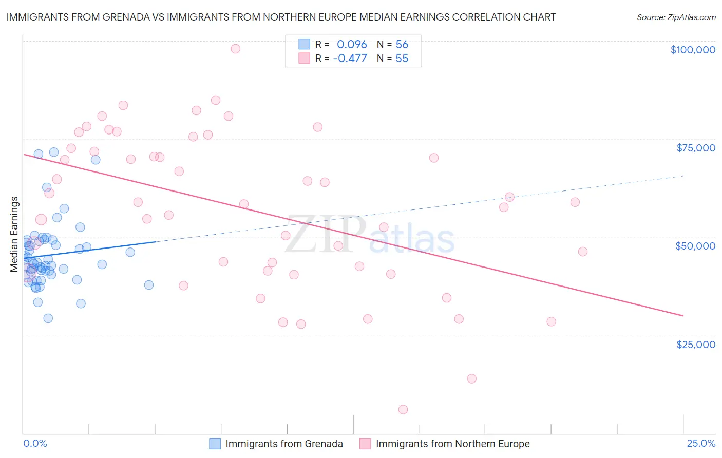 Immigrants from Grenada vs Immigrants from Northern Europe Median Earnings