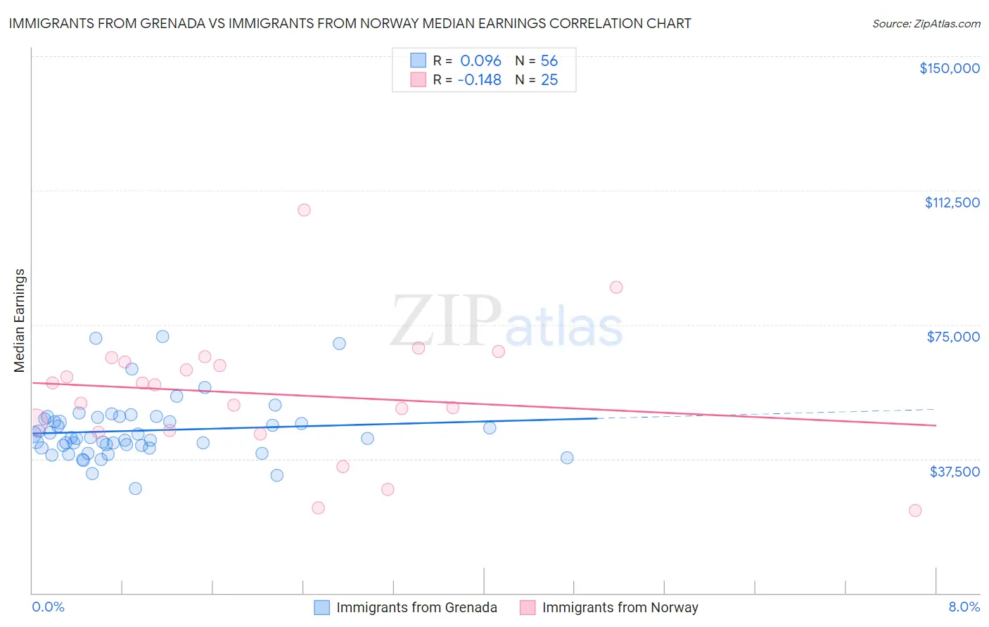 Immigrants from Grenada vs Immigrants from Norway Median Earnings