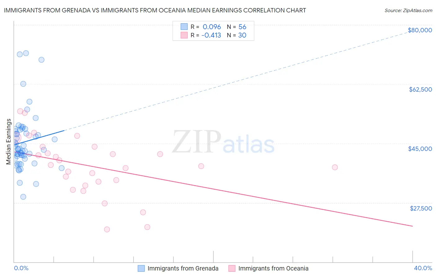 Immigrants from Grenada vs Immigrants from Oceania Median Earnings