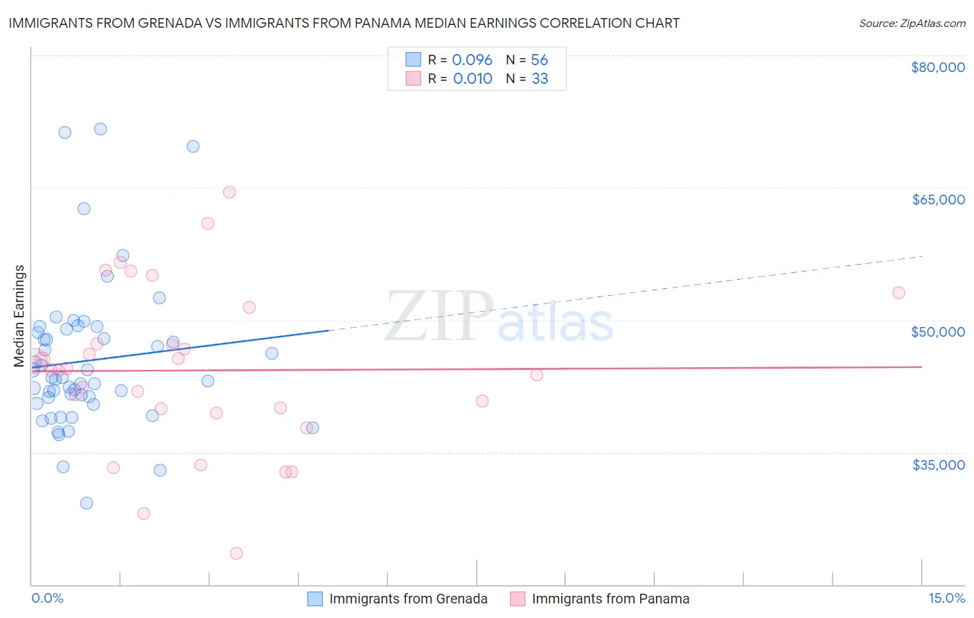 Immigrants from Grenada vs Immigrants from Panama Median Earnings
