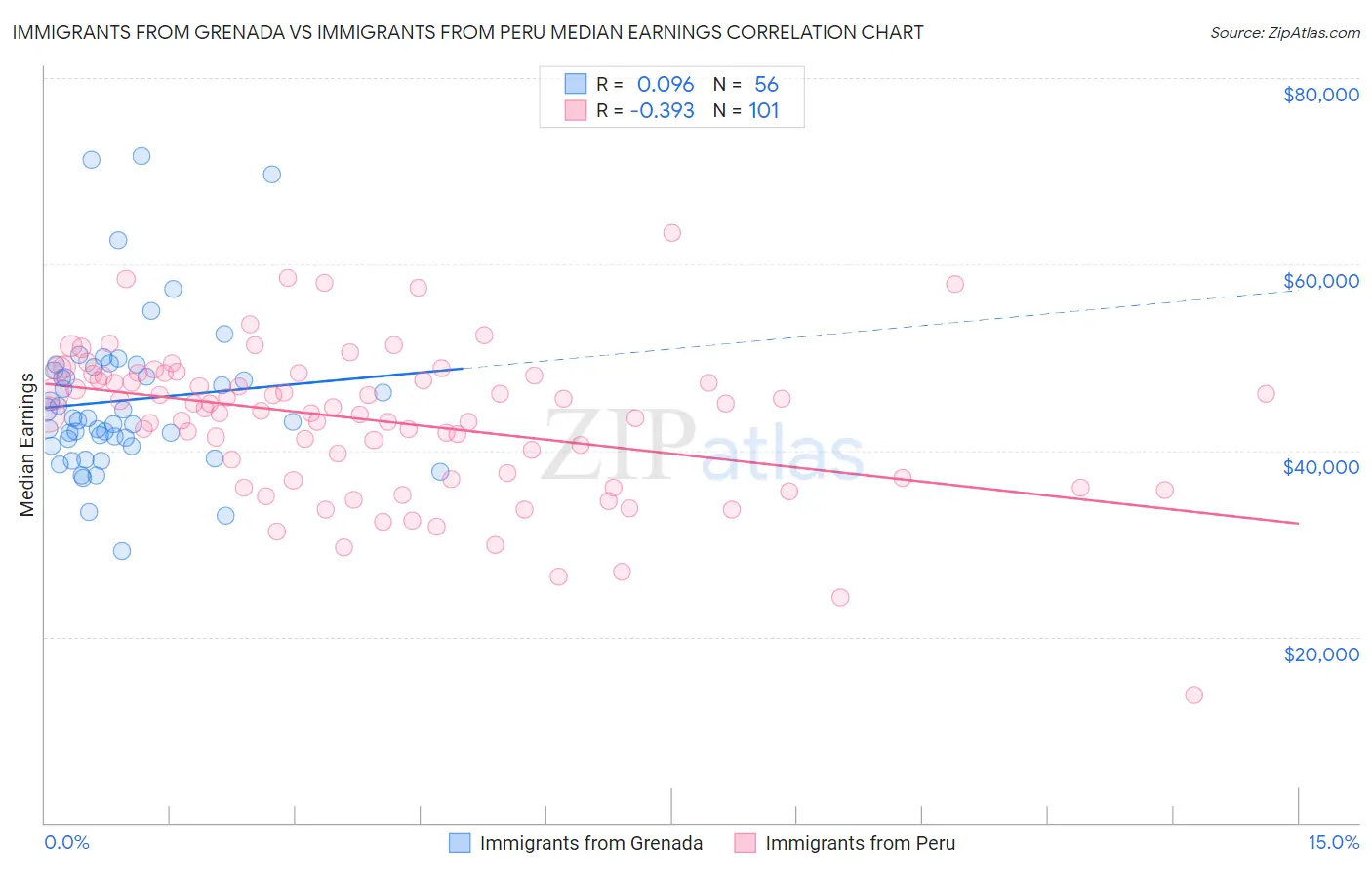 Immigrants from Grenada vs Immigrants from Peru Median Earnings