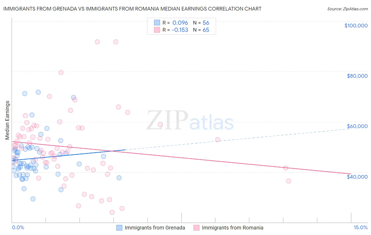 Immigrants from Grenada vs Immigrants from Romania Median Earnings