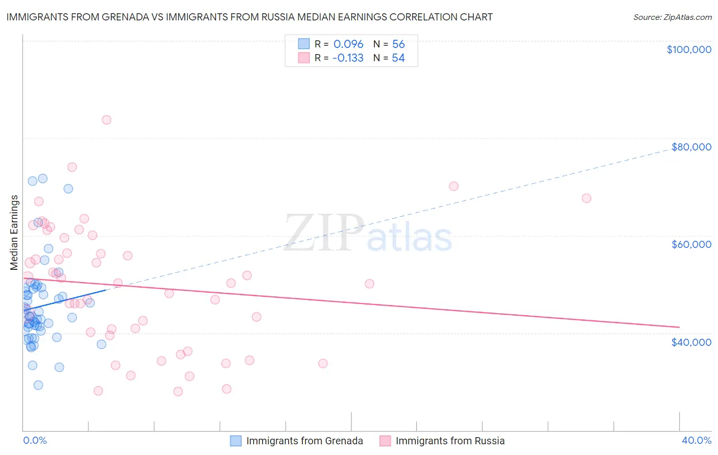 Immigrants from Grenada vs Immigrants from Russia Median Earnings