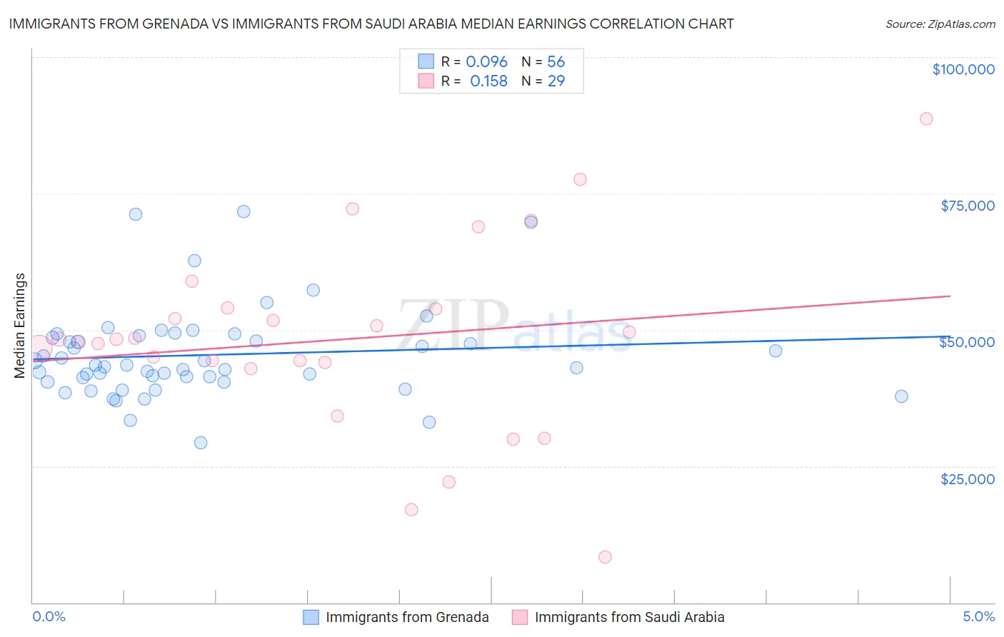 Immigrants from Grenada vs Immigrants from Saudi Arabia Median Earnings