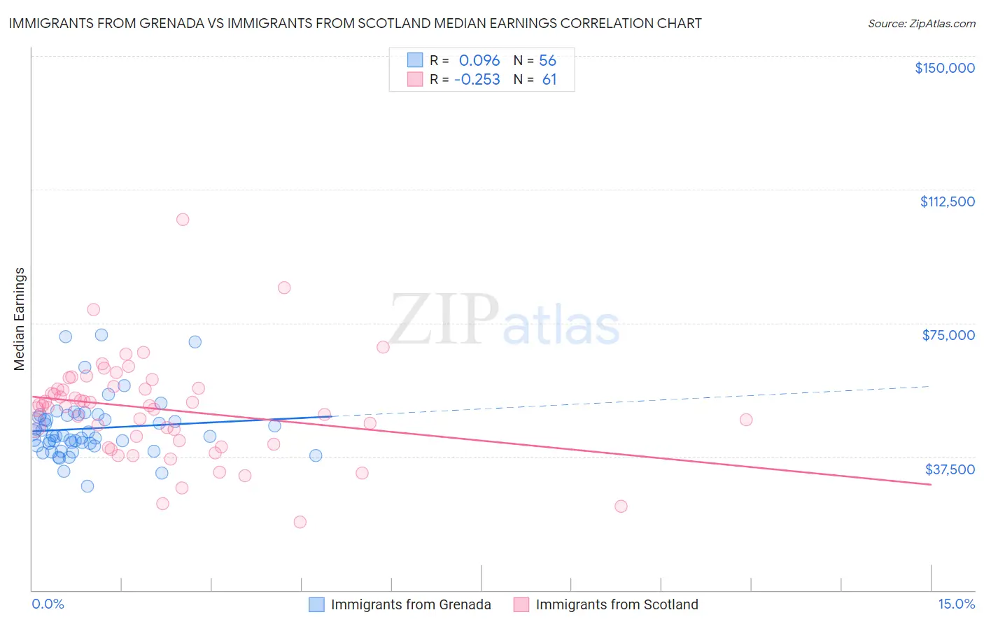 Immigrants from Grenada vs Immigrants from Scotland Median Earnings