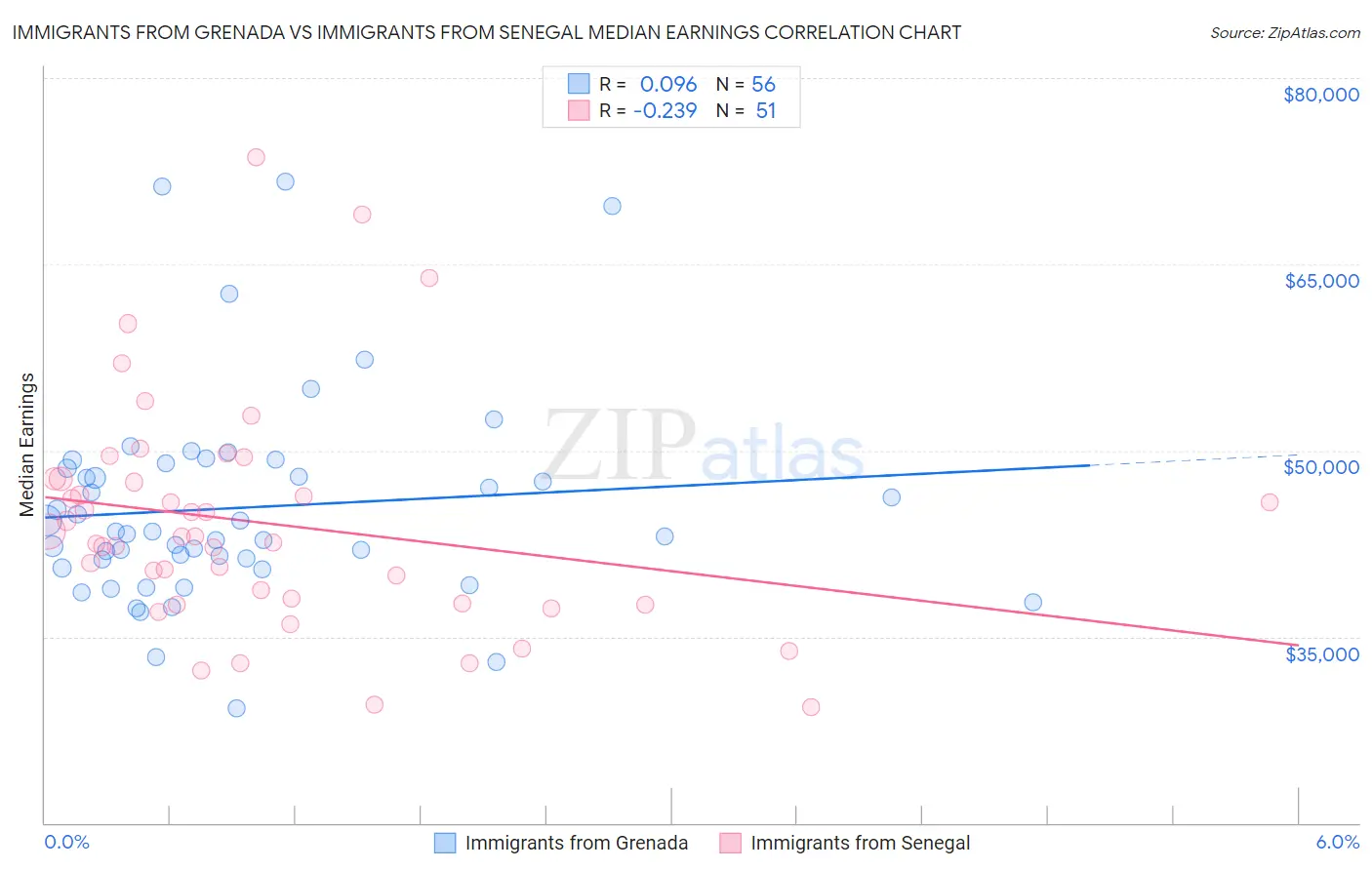 Immigrants from Grenada vs Immigrants from Senegal Median Earnings