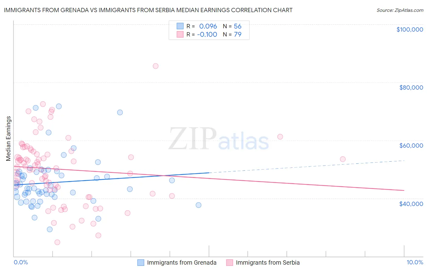 Immigrants from Grenada vs Immigrants from Serbia Median Earnings