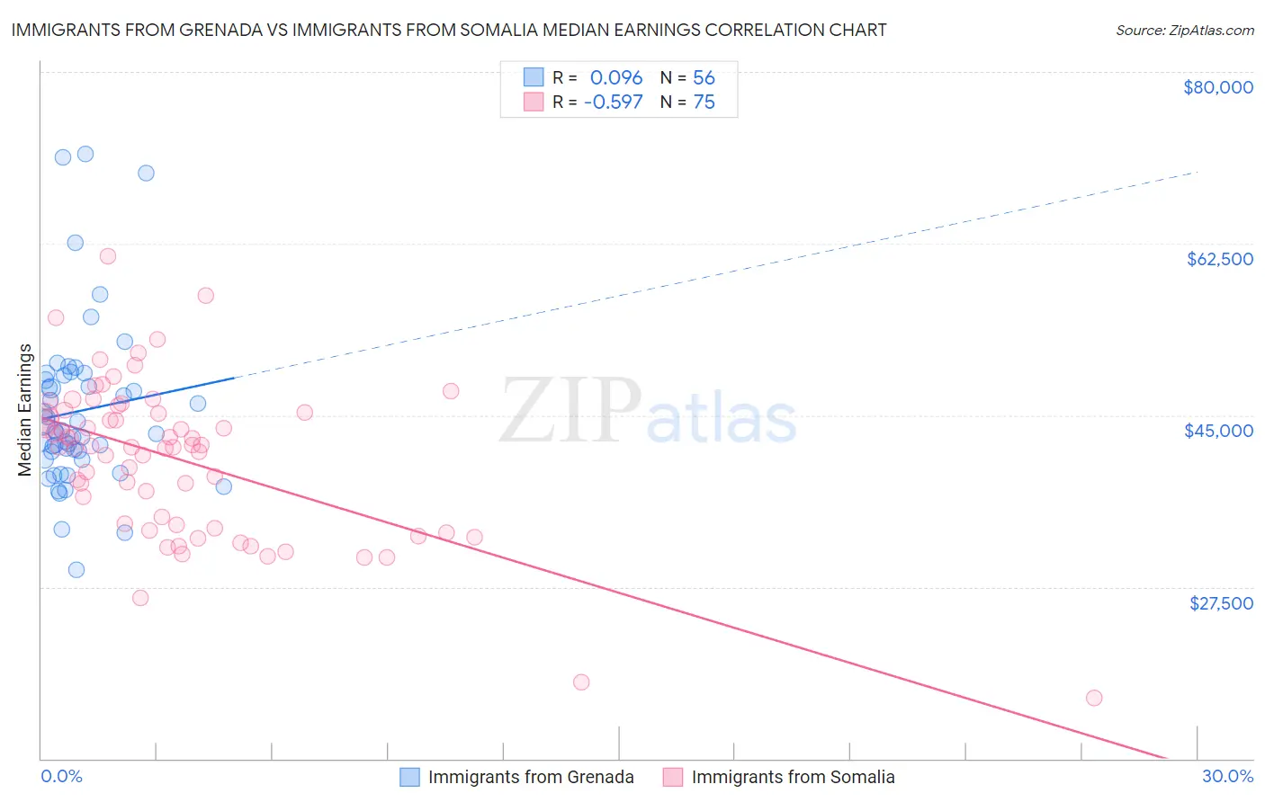 Immigrants from Grenada vs Immigrants from Somalia Median Earnings