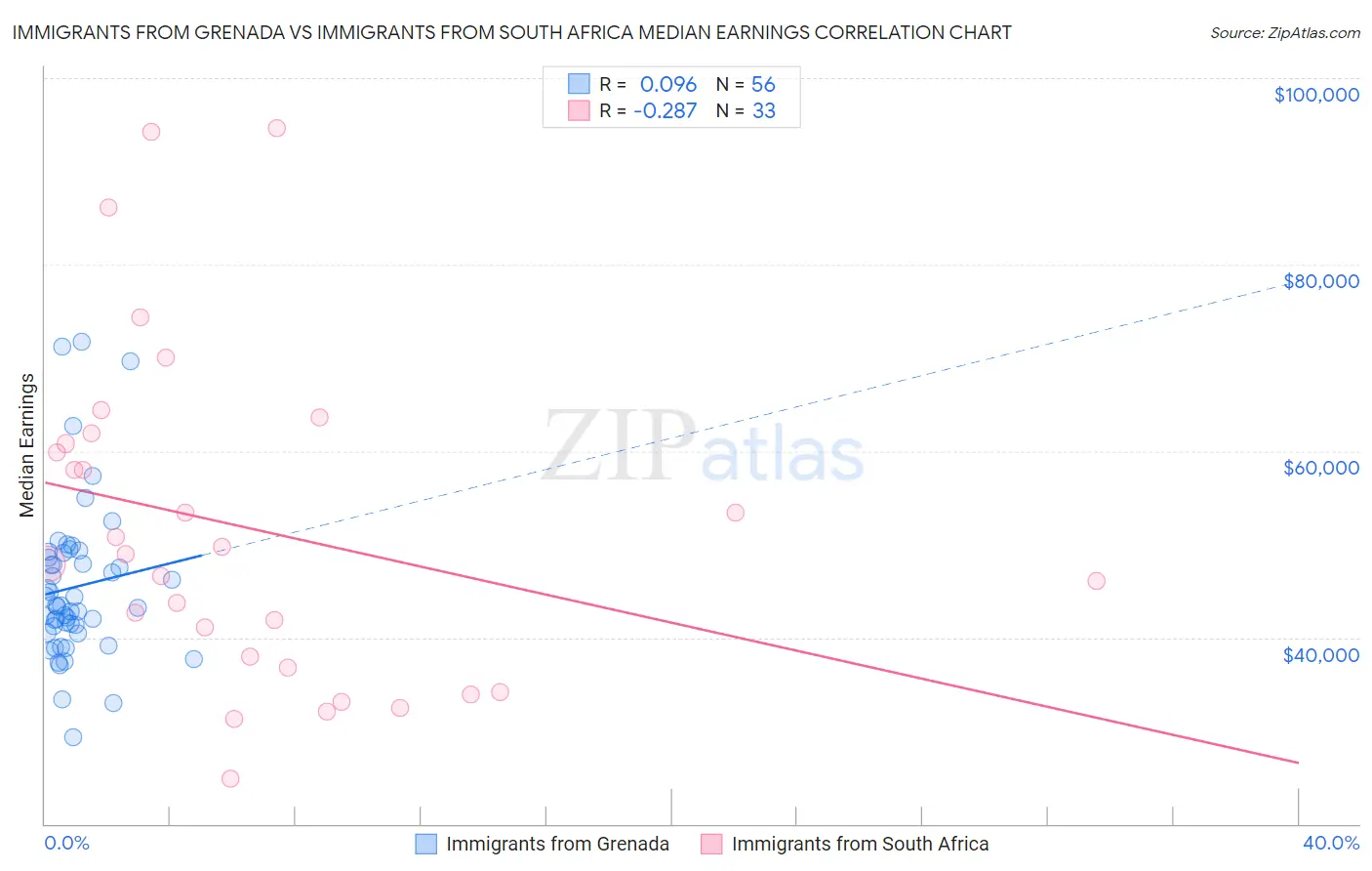 Immigrants from Grenada vs Immigrants from South Africa Median Earnings