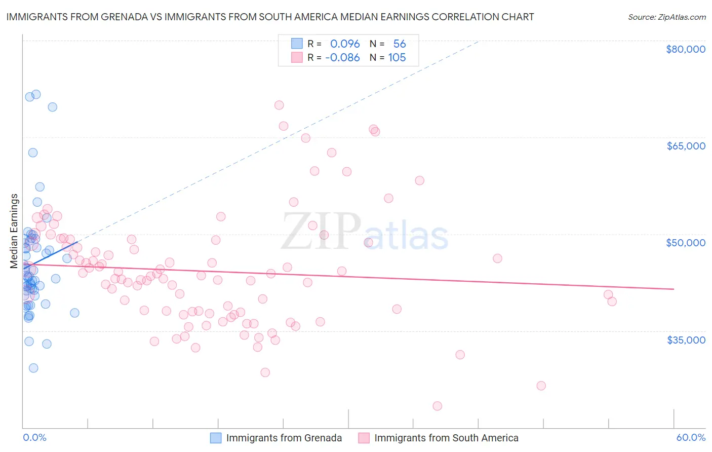 Immigrants from Grenada vs Immigrants from South America Median Earnings