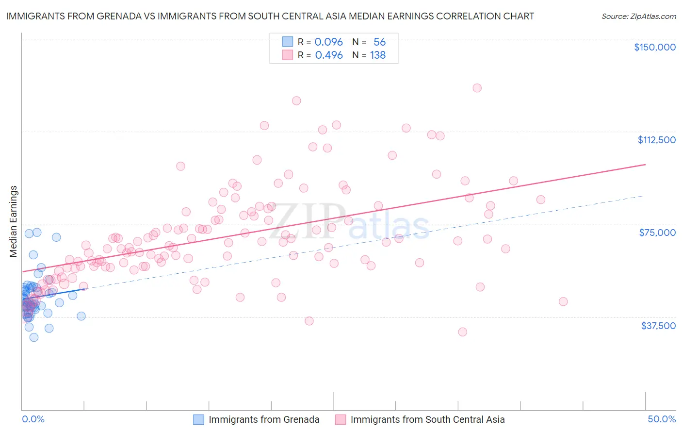 Immigrants from Grenada vs Immigrants from South Central Asia Median Earnings