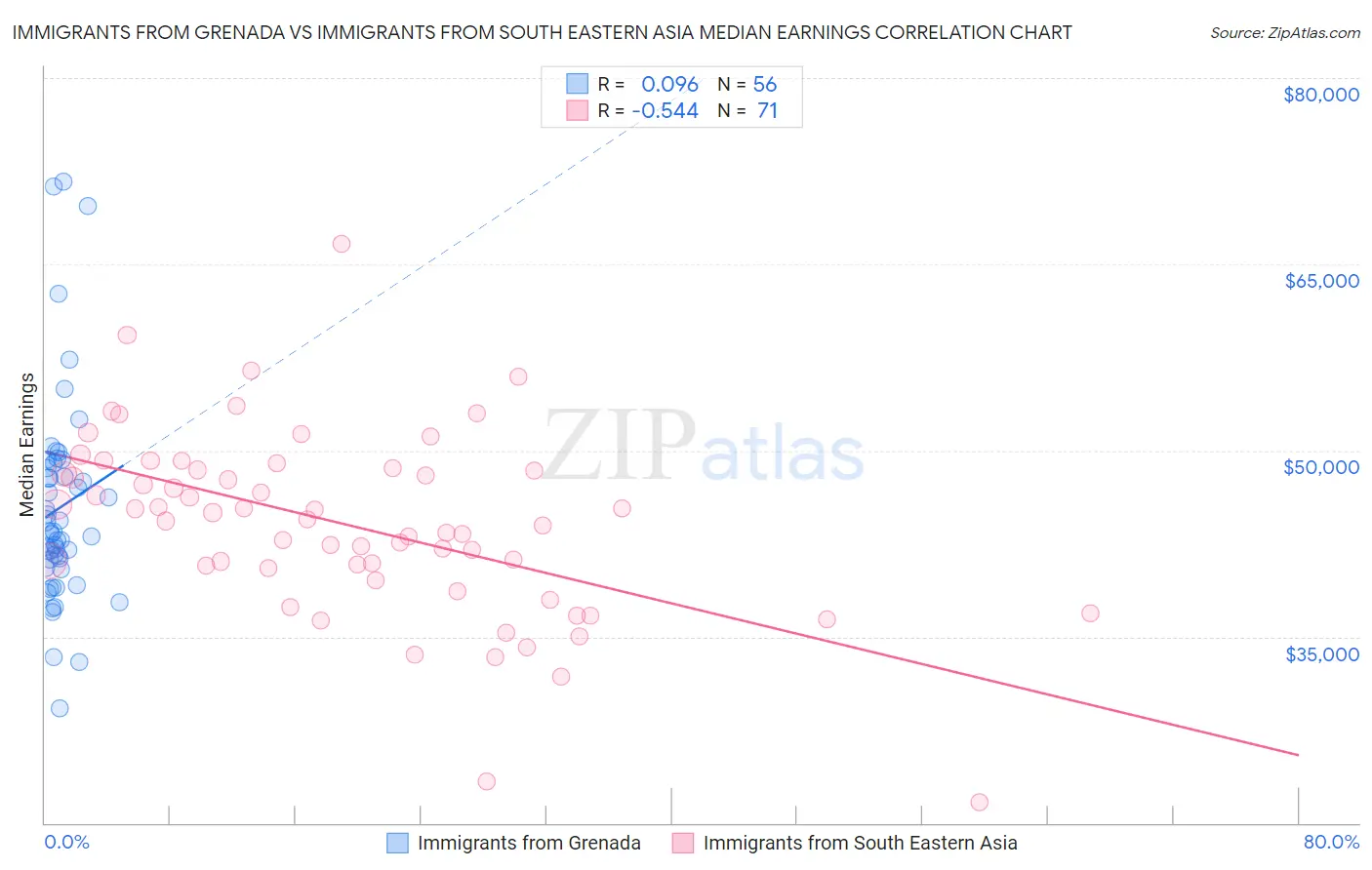 Immigrants from Grenada vs Immigrants from South Eastern Asia Median Earnings