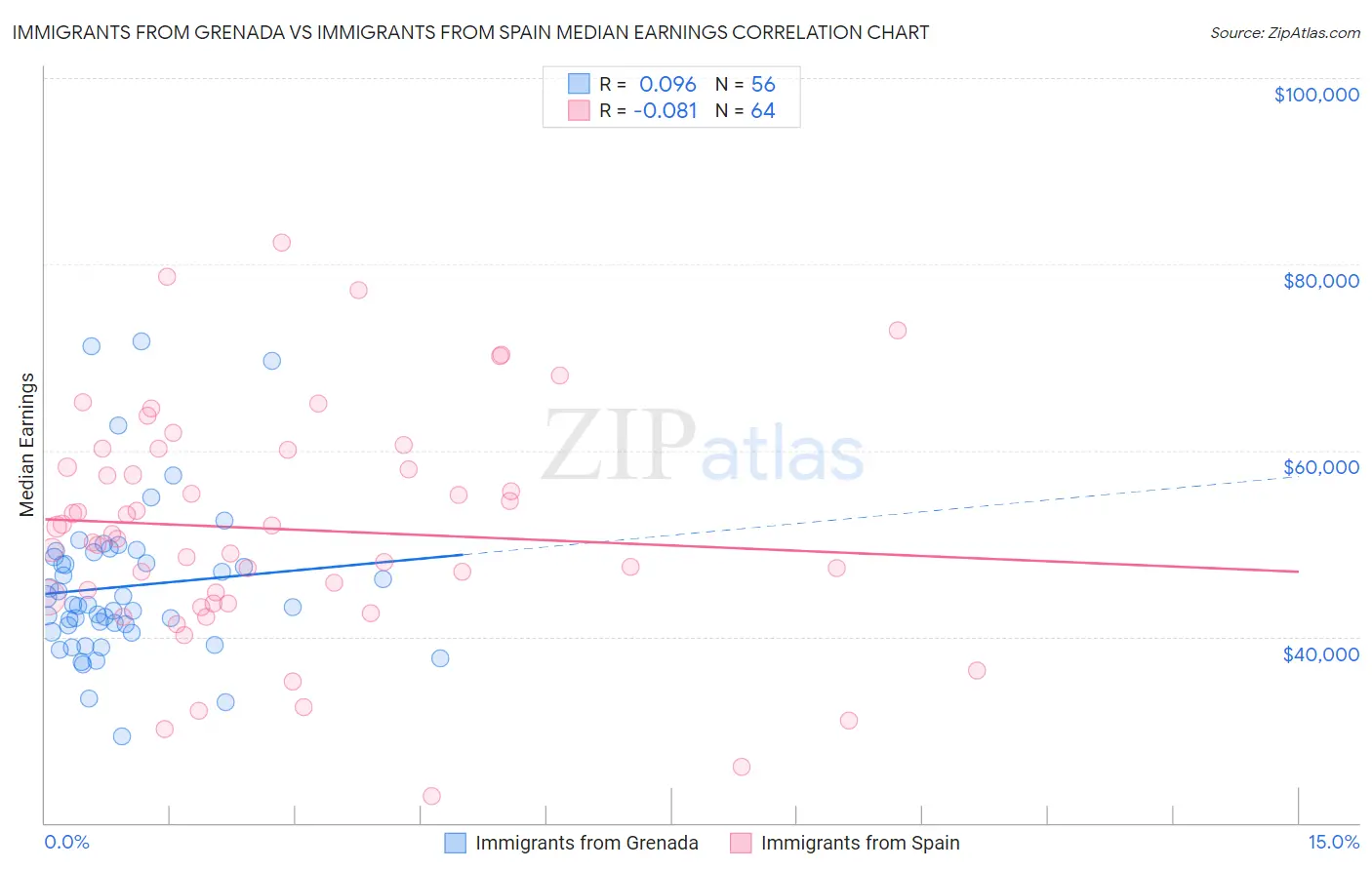 Immigrants from Grenada vs Immigrants from Spain Median Earnings