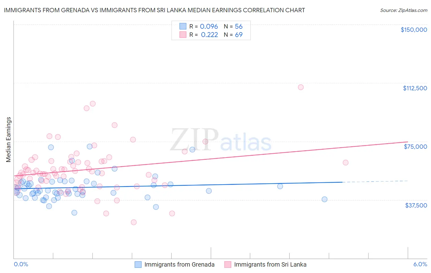 Immigrants from Grenada vs Immigrants from Sri Lanka Median Earnings