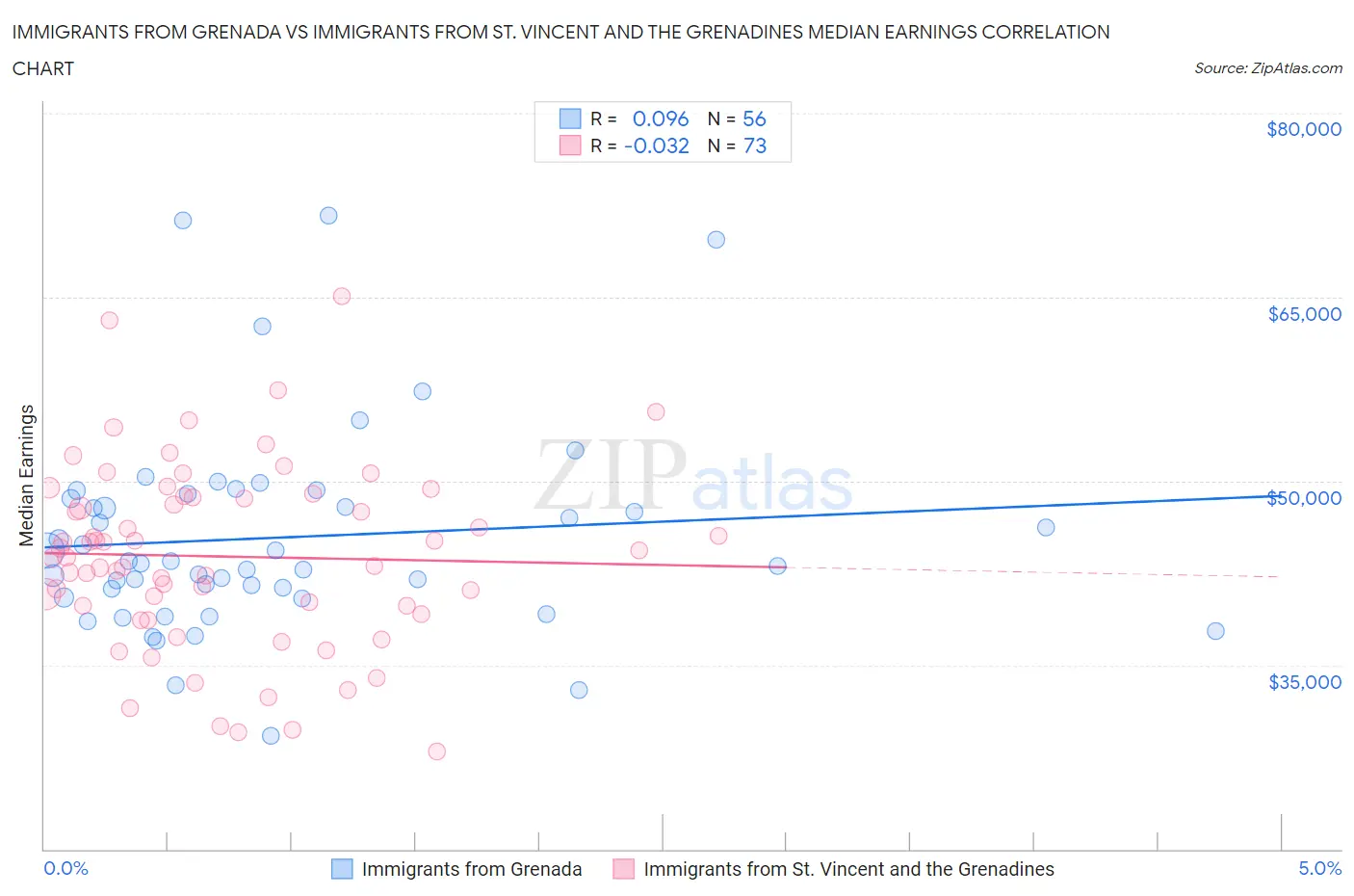 Immigrants from Grenada vs Immigrants from St. Vincent and the Grenadines Median Earnings