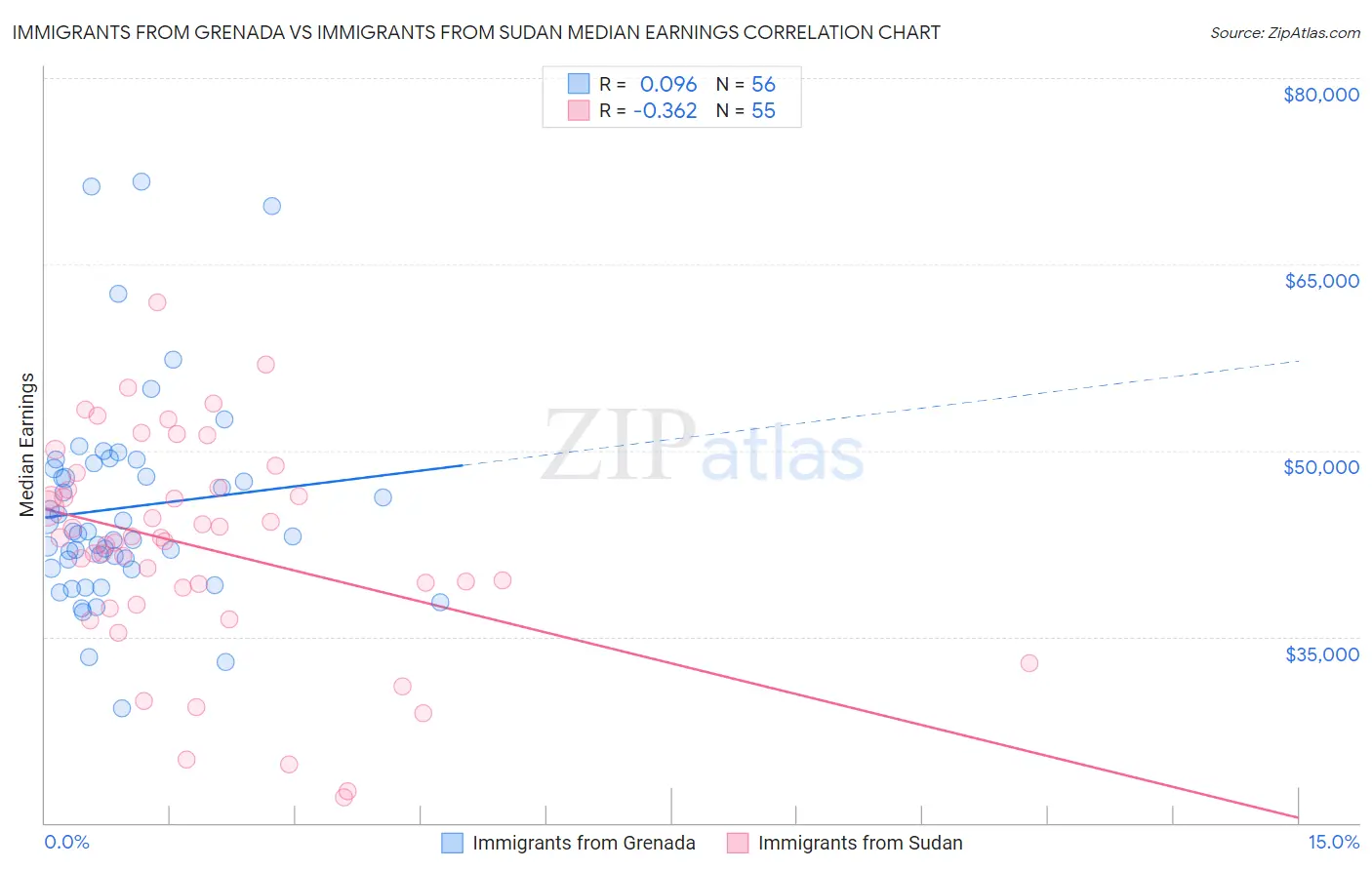 Immigrants from Grenada vs Immigrants from Sudan Median Earnings