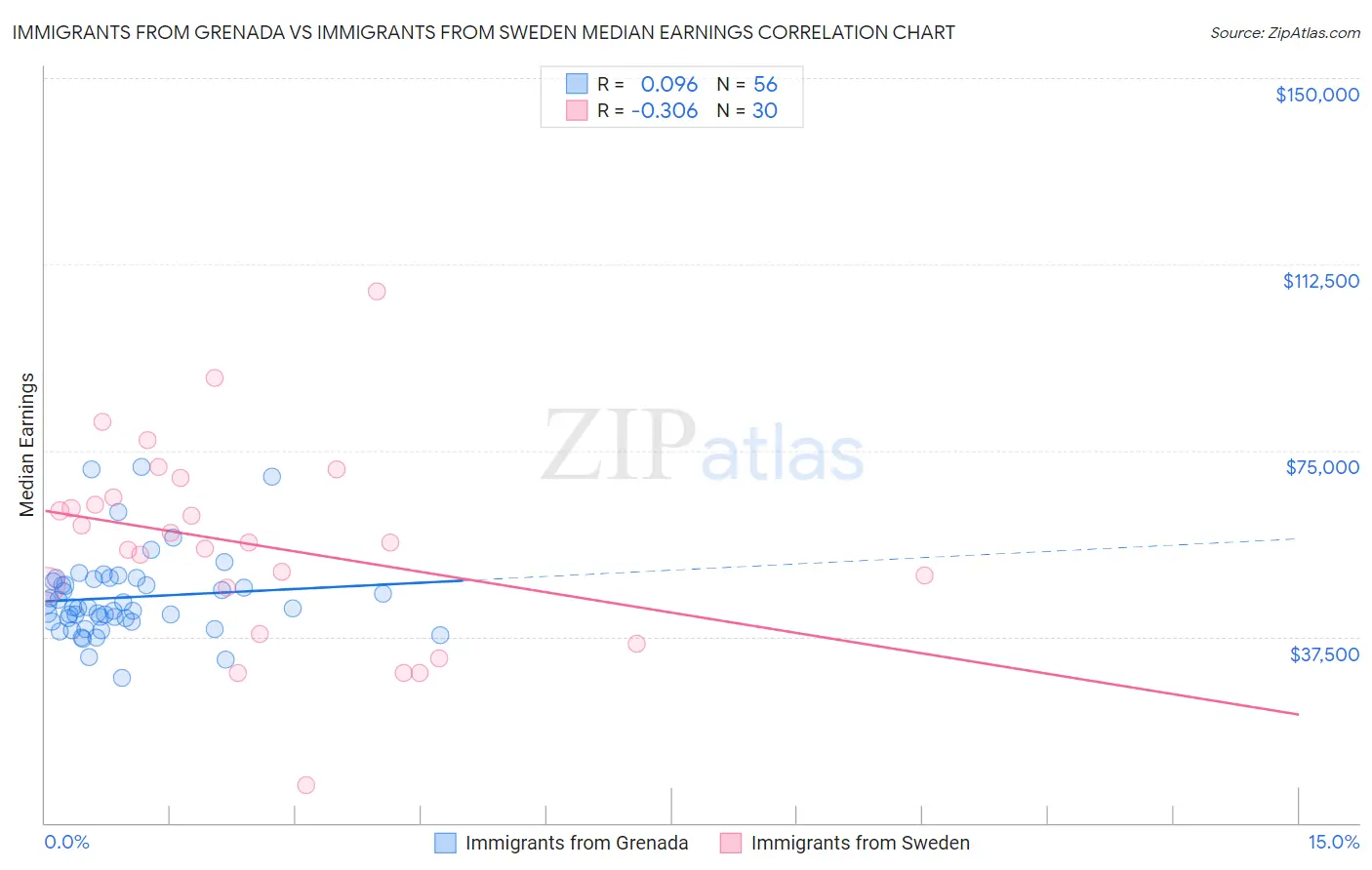 Immigrants from Grenada vs Immigrants from Sweden Median Earnings