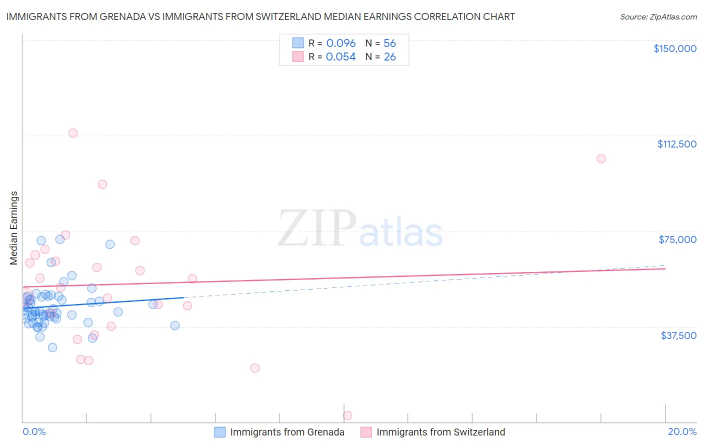 Immigrants from Grenada vs Immigrants from Switzerland Median Earnings