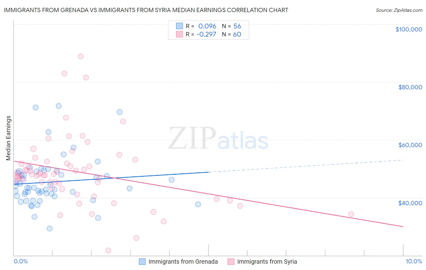 Immigrants from Grenada vs Immigrants from Syria Median Earnings