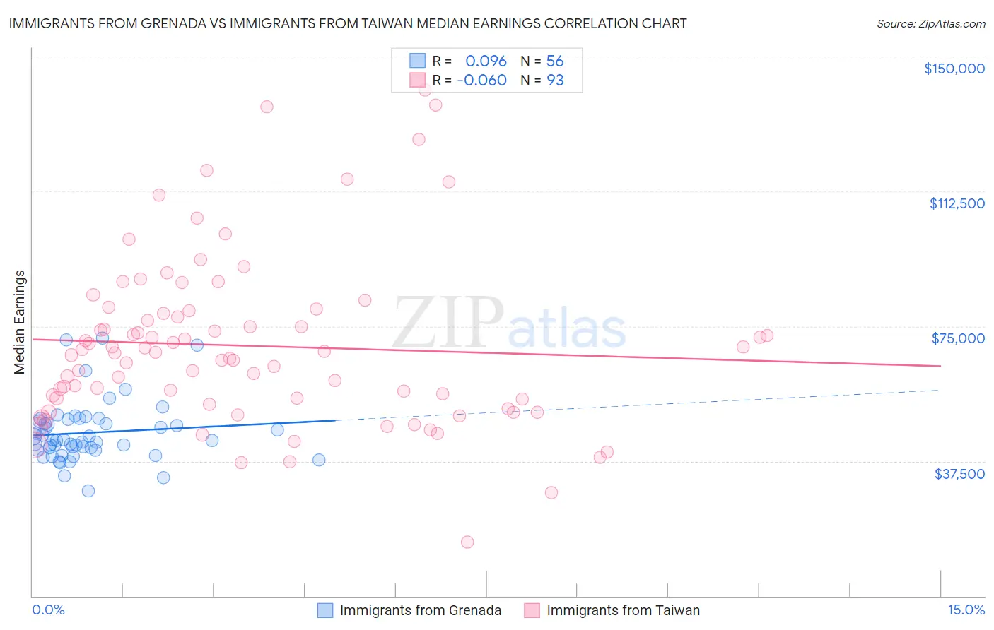 Immigrants from Grenada vs Immigrants from Taiwan Median Earnings