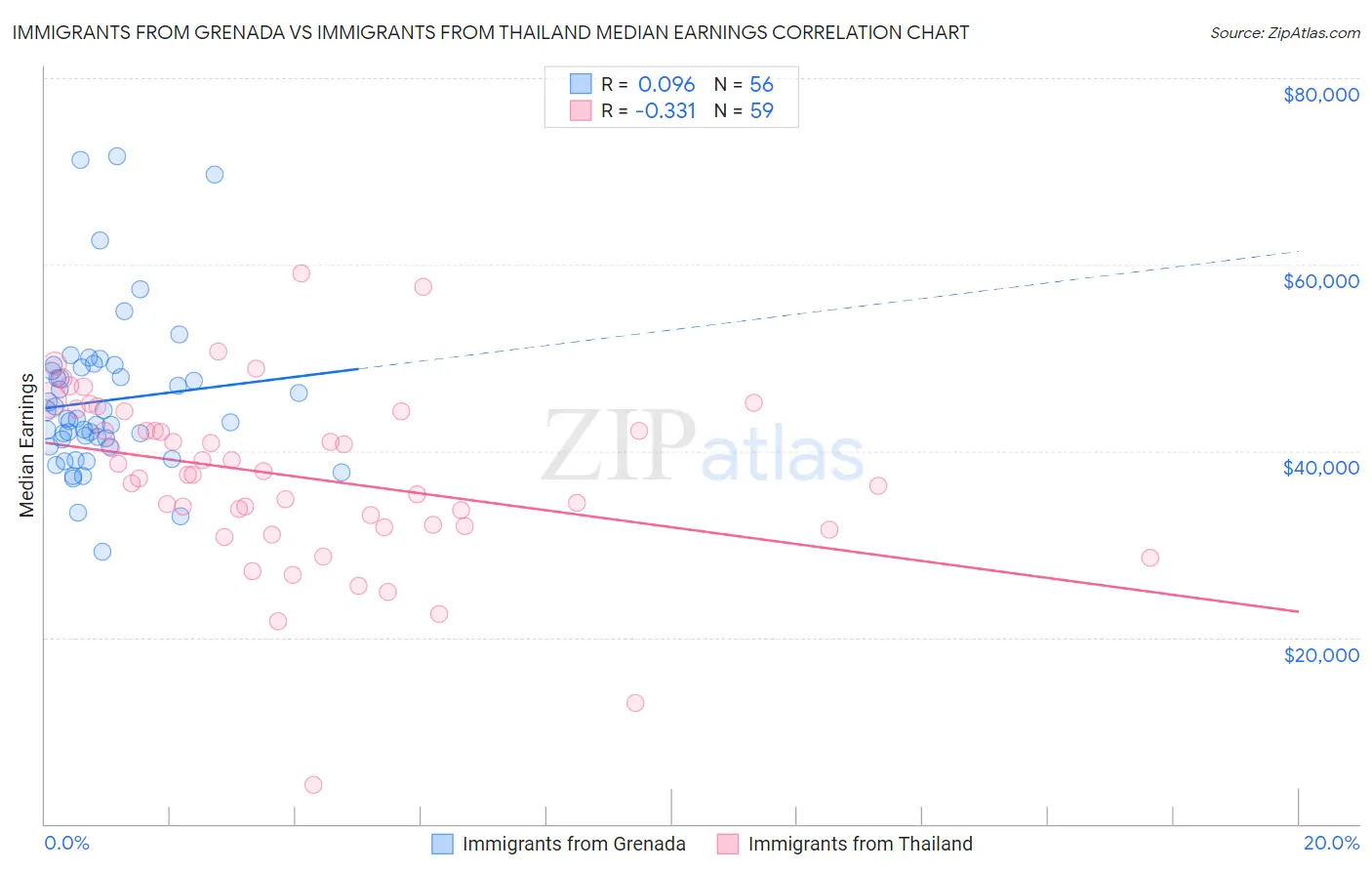Immigrants from Grenada vs Immigrants from Thailand Median Earnings
