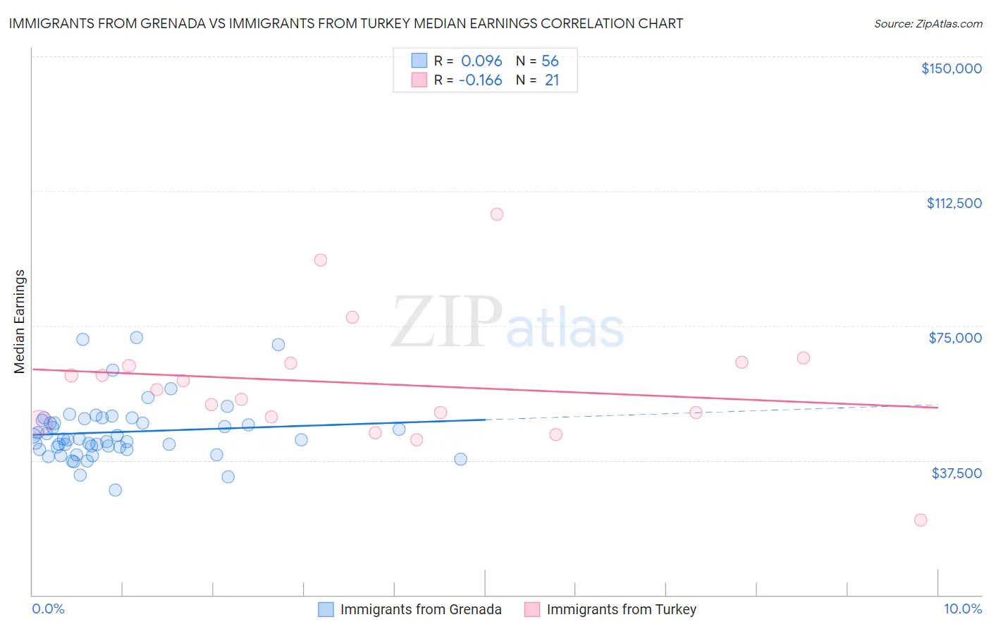 Immigrants from Grenada vs Immigrants from Turkey Median Earnings