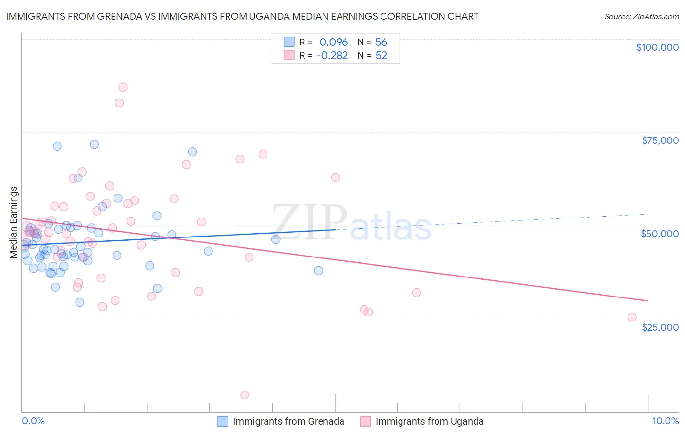 Immigrants from Grenada vs Immigrants from Uganda Median Earnings
