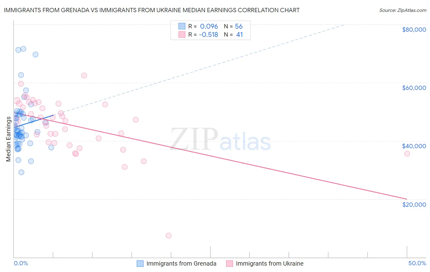 Immigrants from Grenada vs Immigrants from Ukraine Median Earnings