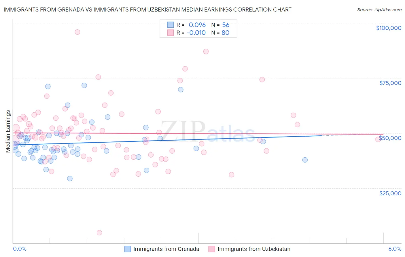 Immigrants from Grenada vs Immigrants from Uzbekistan Median Earnings